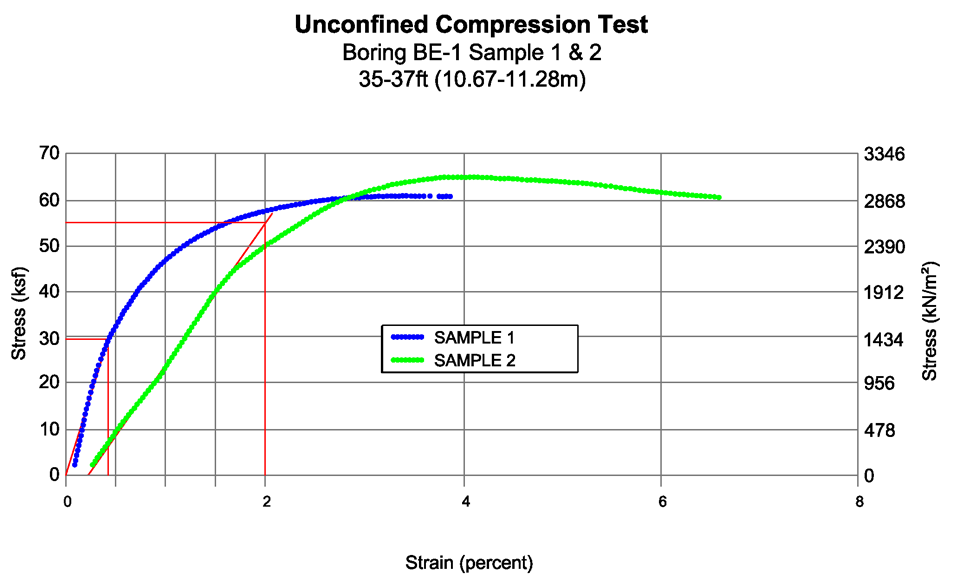 Fig. 3: Unconfined Compression Tests