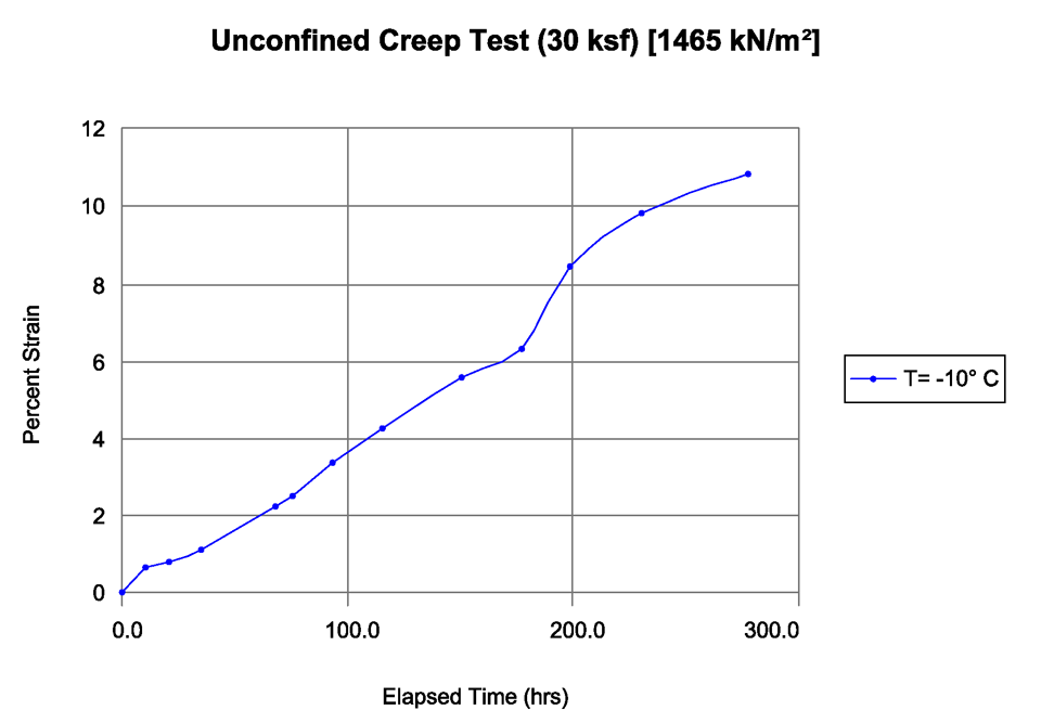 Figure 4: Unconfined Creep Test (30 ksf) [1465 kN/m2]