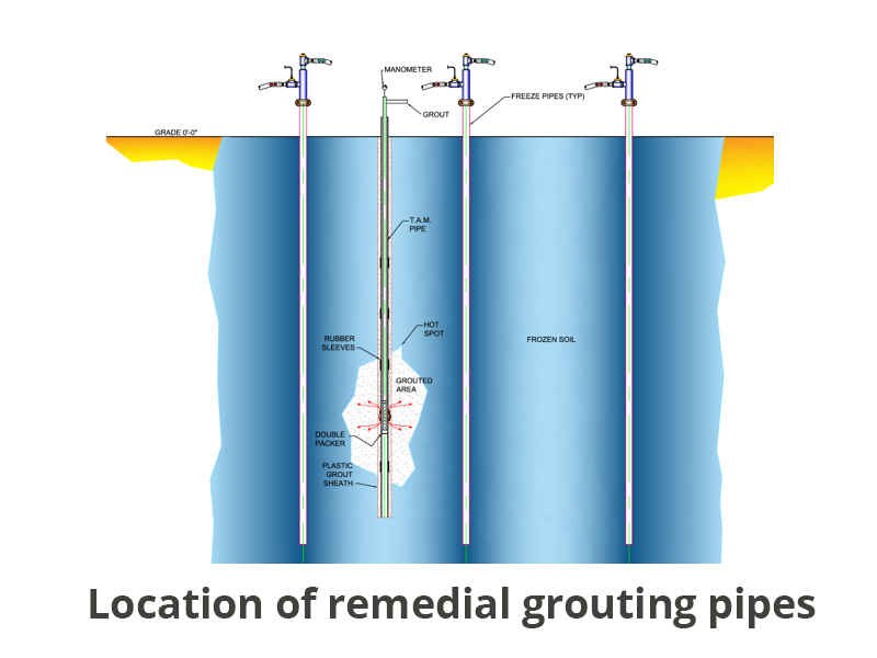 Grouting for Freezing