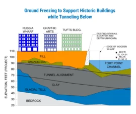 Ground Freezing to Support Historic Buildings while Tunneling Below